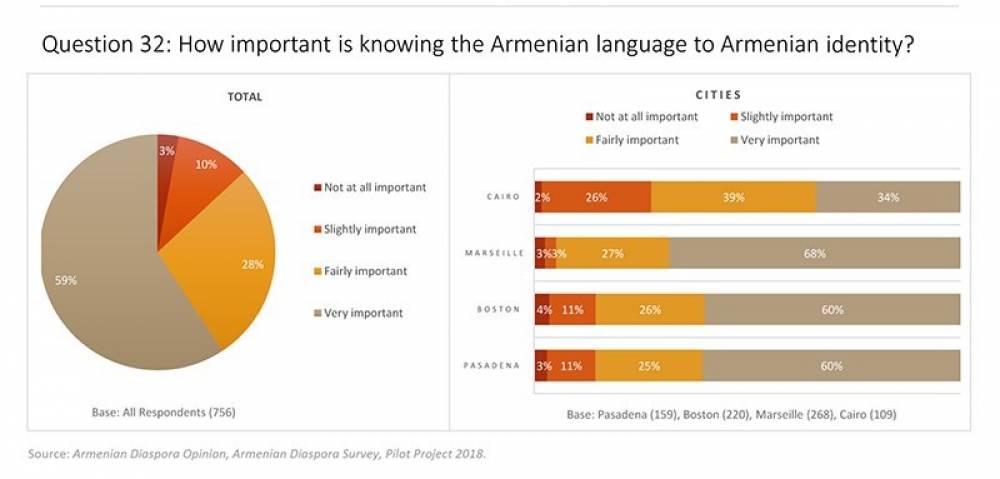 Սփյուռքում կարևորում են հայերենը, հայոց պատմությունն ու կրոնը հայկական անհատականության համար. հրապարակվել են առաջին հարցման արդյունքները