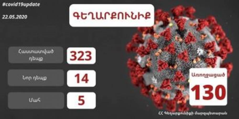 Գեղարքունիքում հաստատվել է կորոնավիրուսի ընդհանուր 323 դեպք, որոնցից 130-ն` առողջացած, 5-ը` մահվան ելքով. մարզպետ