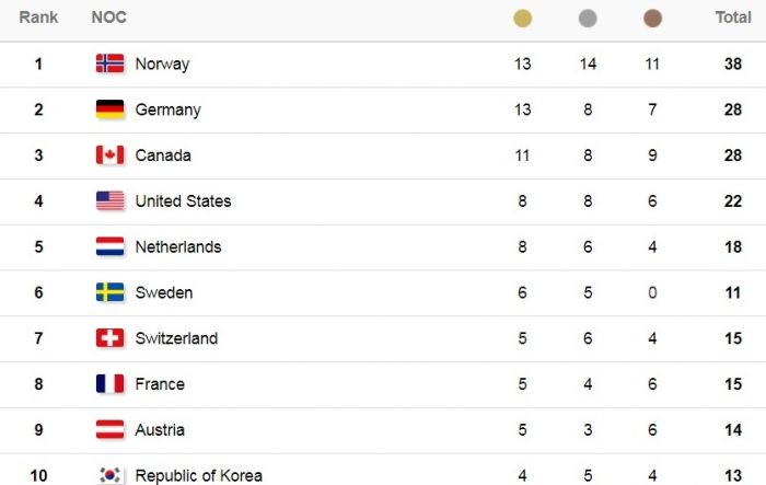 Փհենչհան-2018. Նորվեգիան գերազանցել է ԱՄՆ-ի արդյունքը
