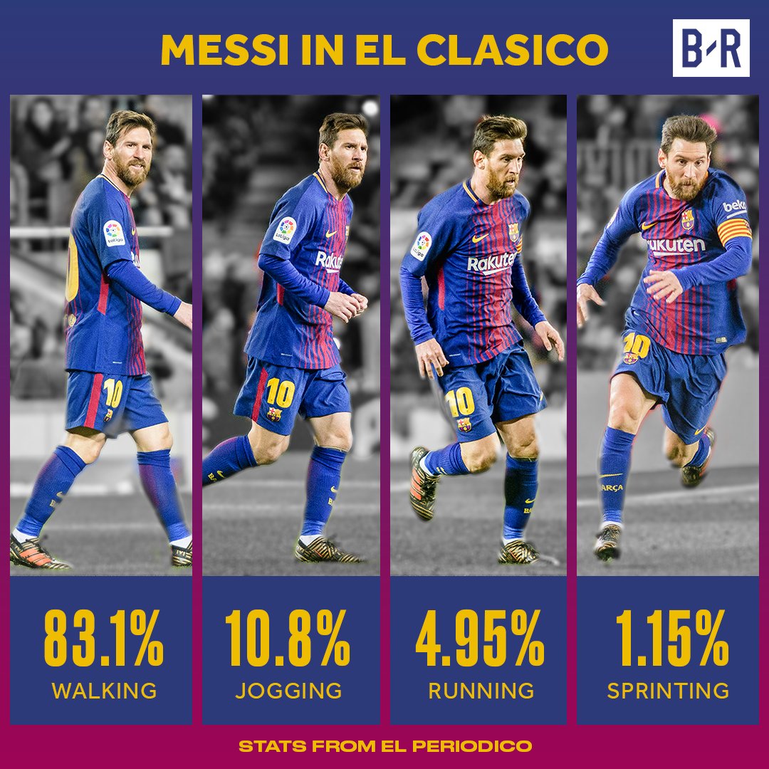 Մեսսին Ռեալի հետ խաղում ժամանակի 83%-ն անցկացրել է քայլելով