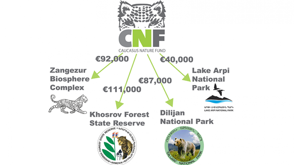 Կովկասի բնության հիմնադրամի կողմից 285 հազար եվրո է հատկացվել բնության հատուկ պահպանվող տարածքներին