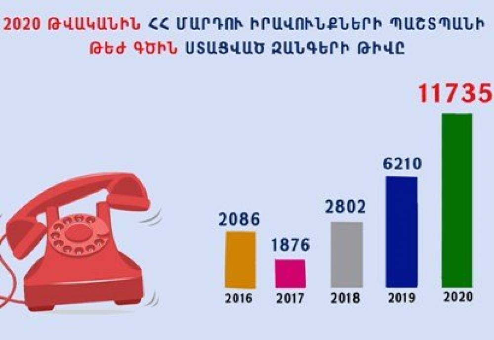 11.735 զանգ՝ 2020 թվականին. կրկնակի աճել է ՄԻՊ-ի աշխատակազմի թեժ գծին ստացվող հեռախոսազանգերը