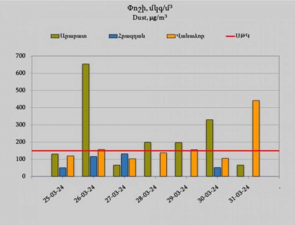 Օդում փոշու պարունակությունը մարտի 25-31-ը գերազանցել է սահմանային թույլատրելի կոնցենտրացիան