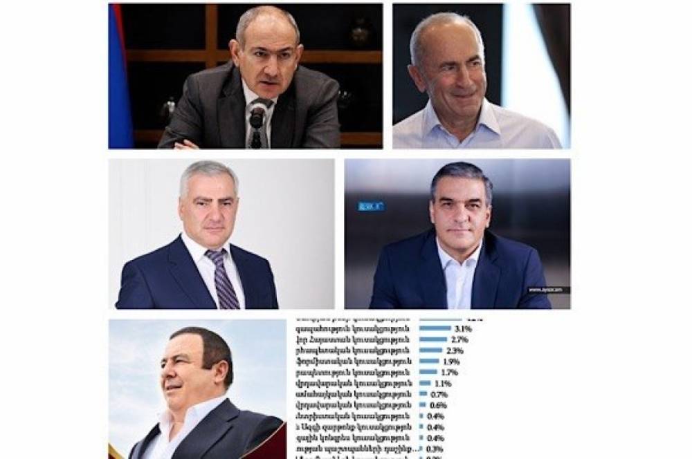 Եթե ընտրությունները լինեին կիրակի․ ո՞վ է առաջատար