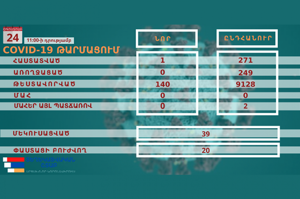 Արցախում հաստատվել է կորոնավիրուսով վարակման մեկ նոր դեպք․ վարակակիրը Ստեփանակերտի բնակիչ է, նախկինում հաստատված օջախի կոնտակտավոր