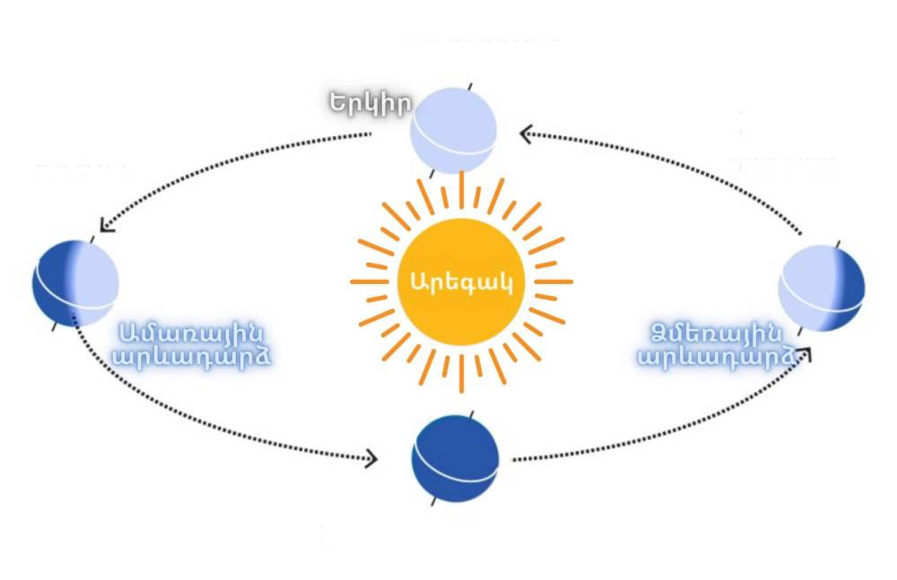 Վաղը հյուսիսային կիսագնդում կդիտվի ամենաերկար գիշերն ու ամենակարճ ցերեկը․ Երևանում ցերեկվա տևողությունը կկազմի ընդամենը 9 ժամ 19 րոպե․ Լևոն Ազիզյան