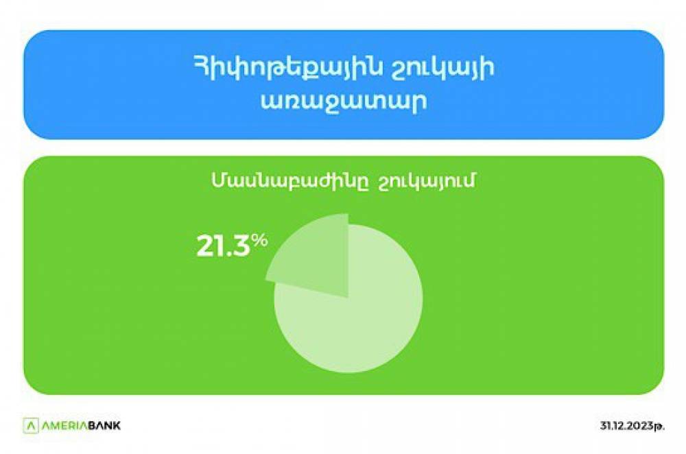 Ամերիաբանկը 21% մասնաբաժնով հիփոթեքային շուկայի առաջատարն է
