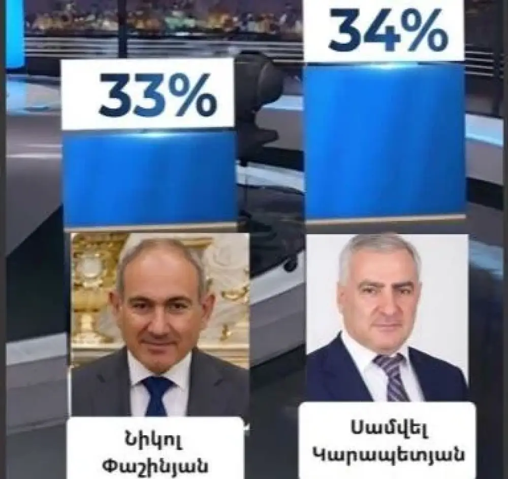 Սամվել Կարապետյան՝ 34 տոկոս, Նիկոլ Փաշինյան՝ 33 տոկոս. սա հարցման վերջնարդյունքներն են. Նարեկ Կարապետյան