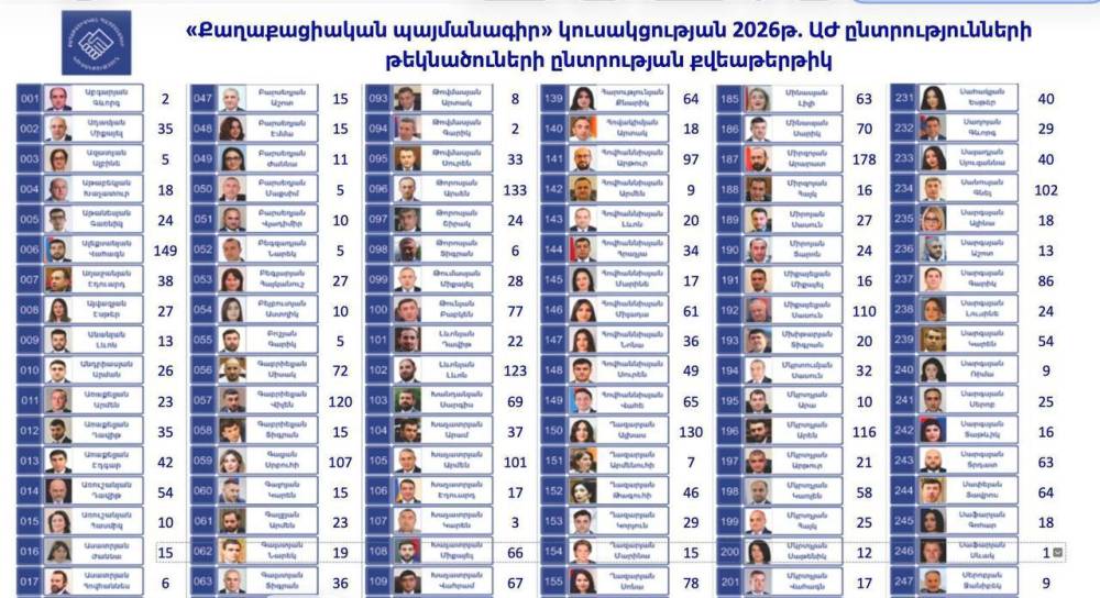 ՔՊ-ի 50 ընտրյալները՝ նոր քննության առաջ. ներքին պայքարը թեժանում է. «Ժողովուրդ»