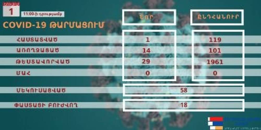 Վարակի նոր օջախ է հայտաբերվել Շուշիում. գրանցվել է կորոնավիրուսի եւս մեկ դեպք Արցախում