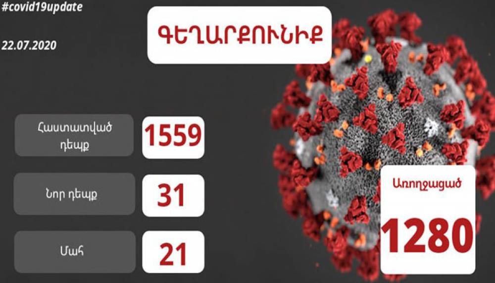 Գեղարքունիքի մարզում հաստատվել է կորոնավիրուսային հիվանդության 31 նոր դեպք