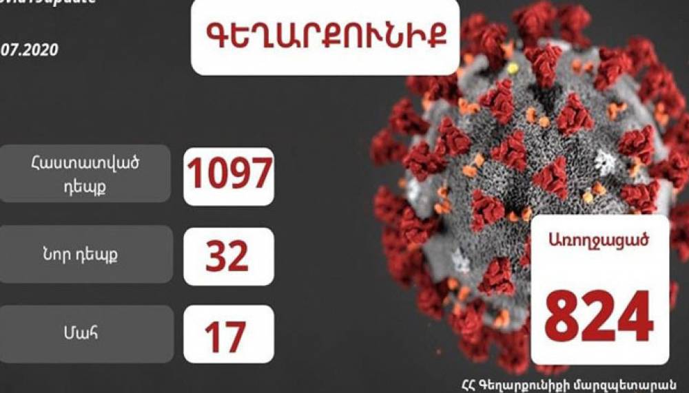 Գեղարքունիքի մարզում հաստատվել է կորոնավիրուսային հիվանդության 32 նոր դեպք