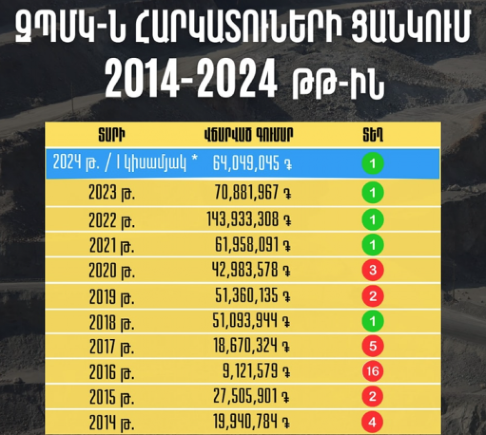 ԶՊՄԿ-ն կրկին առաջինն է 1000 խոշոր հարկատուների ցուցակում