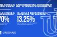Դարձի՛ր Յունիբանկի բաժնետեր և օգտվի՛ր ներդրումային  շահավետ առաջարկից