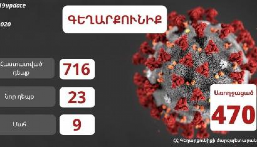 Գեղարքունիքի մարզում կորոնավիրուսի 23 նոր դեպք է հաստատվել