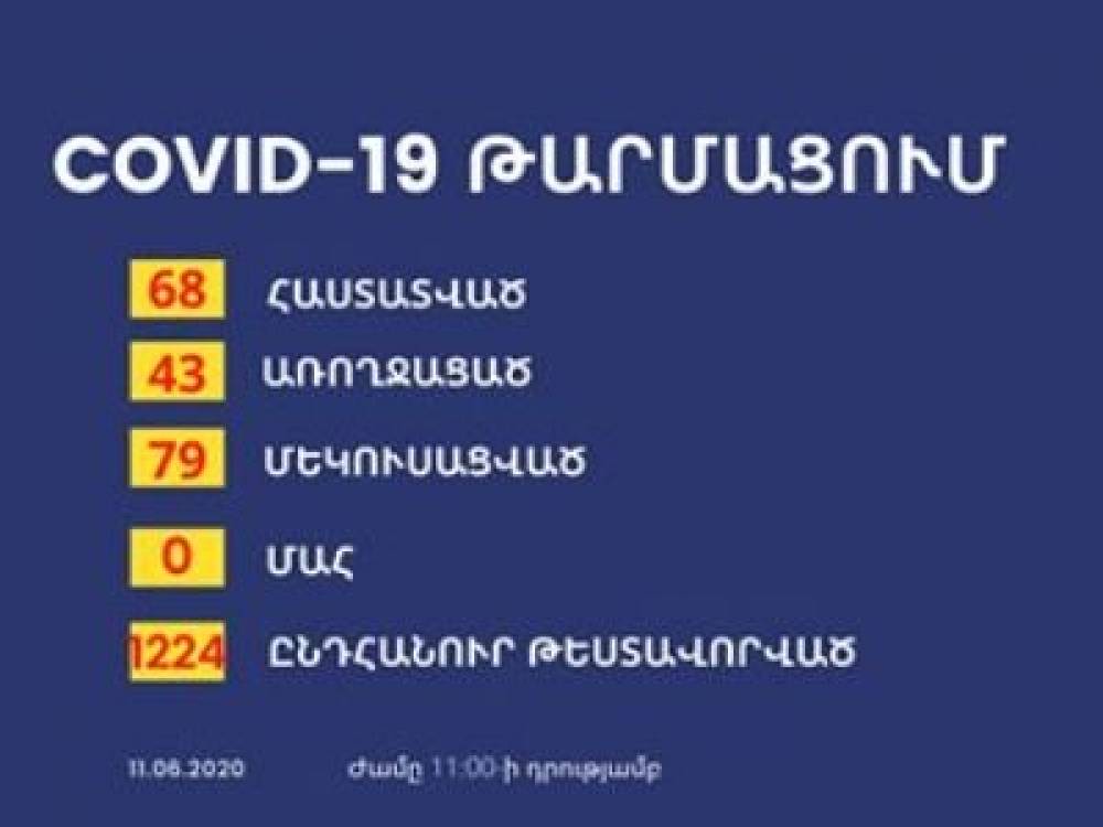 Արցախում կորոնավիրուս է հաստատվել եւս 4 քաղաքացու մոտ