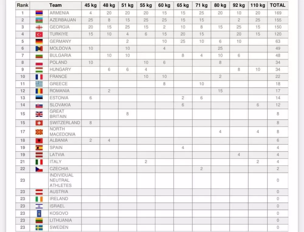 Պատմության մեջ առաջին անգամ ըմբշամարտի մեր ընտրանին հաղթում է թիմային պայքարում