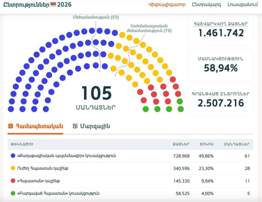 ԲՀԿ-ն, ըստ ԿԸՀ երեկ հրապարակած թվերի, հաղթահարում է անցողիկության շեմը