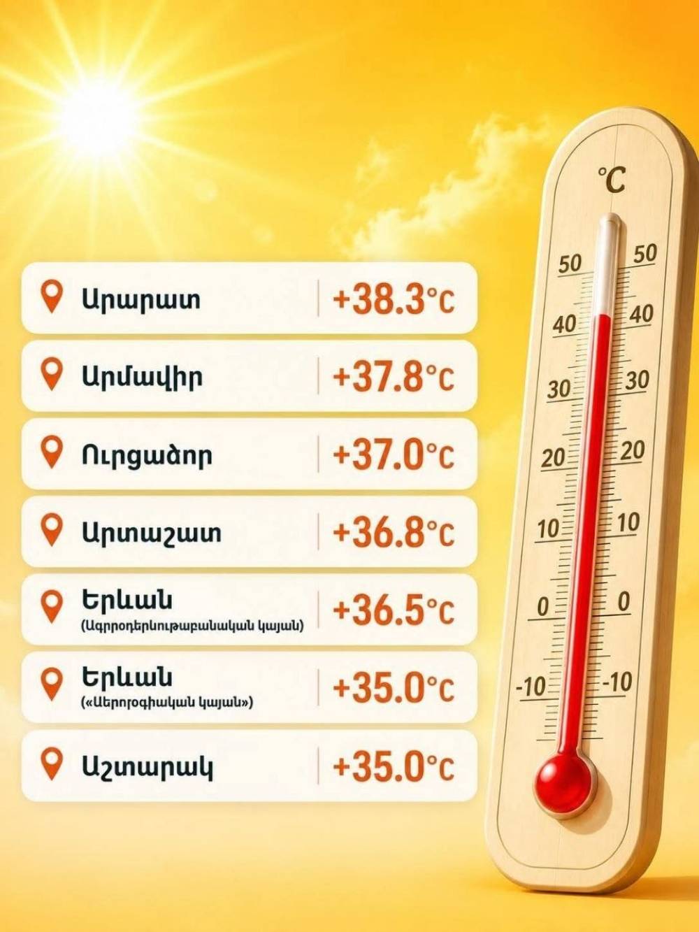 Արարատում այսօր գրանցվել է +38.3°C