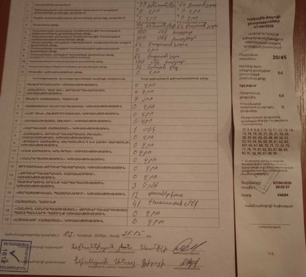 ‼️20/45 ընտրատեղամասում «Հայաստան» դաշինքը առաջատար է