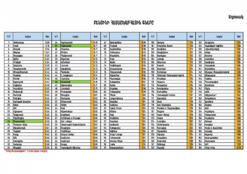 «Հայաստանում բենզինն ավելի էժան է, քան Վրաստանում»․ ՏՄՊՊՀ մամուլի խոսնակ
