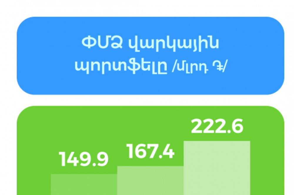 Ամերիաբանկի ՓՄՁ վարկային պորտֆելը 2023-ին գրանցել է ավելի քան 30% աճ