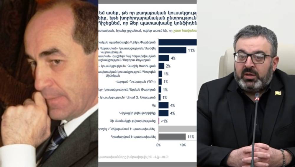 Ռոբերտ Քոչարյանի ռեյտինգը նվազել է․ Դանիելյանը՝ ընտրություններում «Հայաստան» դաշինքի շանսերի մասին
