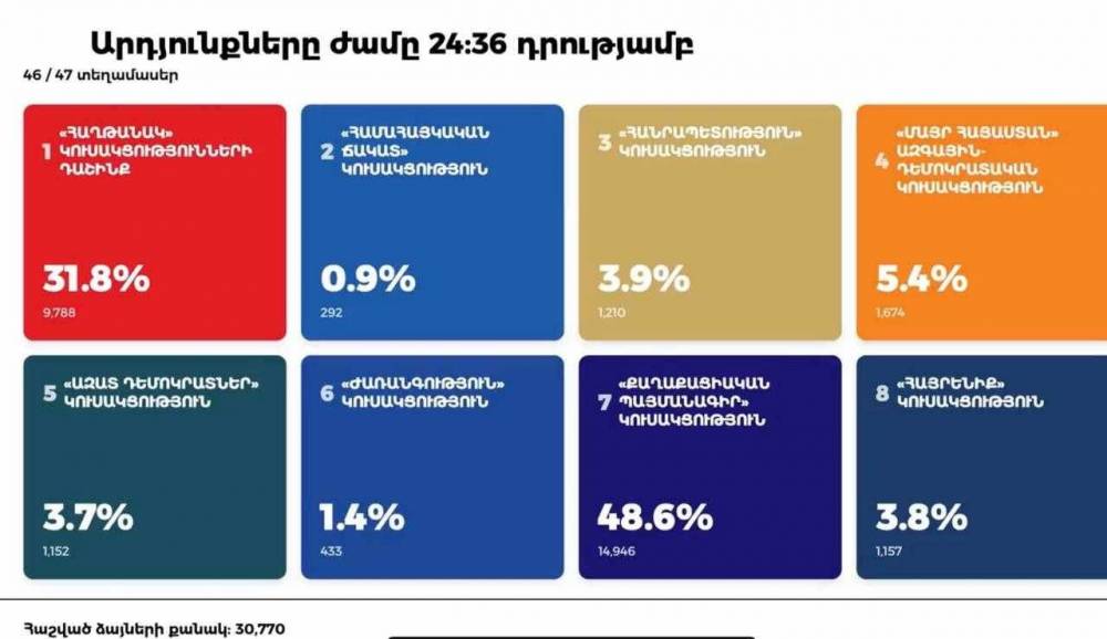 ԿԸՀ-ն հրապարակել է Վաղարշապատի 47 տեղամասից 25-ի արդյունքները