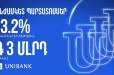 Յունիբանկը թողարկել է տարեկան 13,2% արժեկտրոնային եկամտաբերությամբ անժամկետ պարտատոմսեր