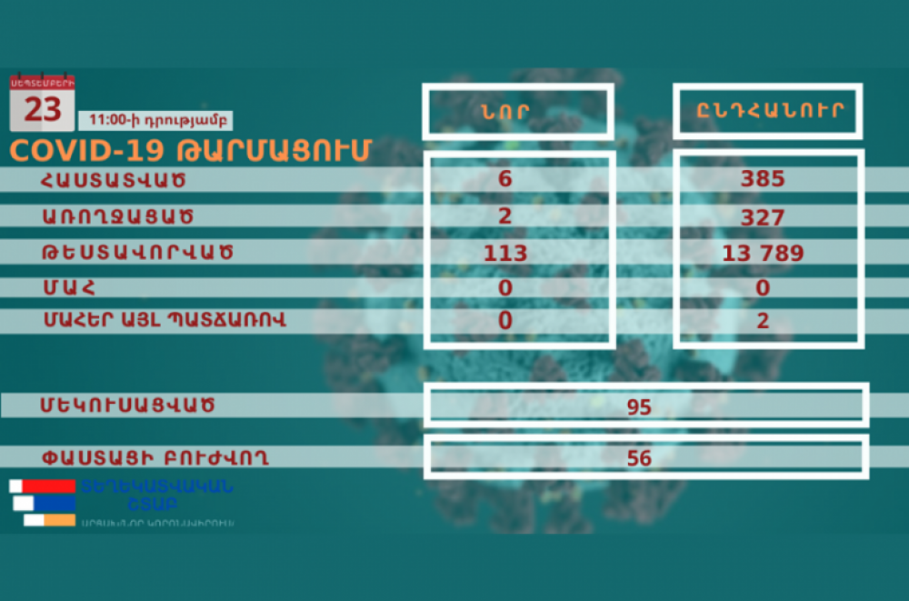 Արցախում հաստատվել է կորոնավիրուսով վարակման 6 նոր դեպք․ վարակակիրներից 4-ը Ստեփանակերտից են, 2-ը՝ Շուշիից