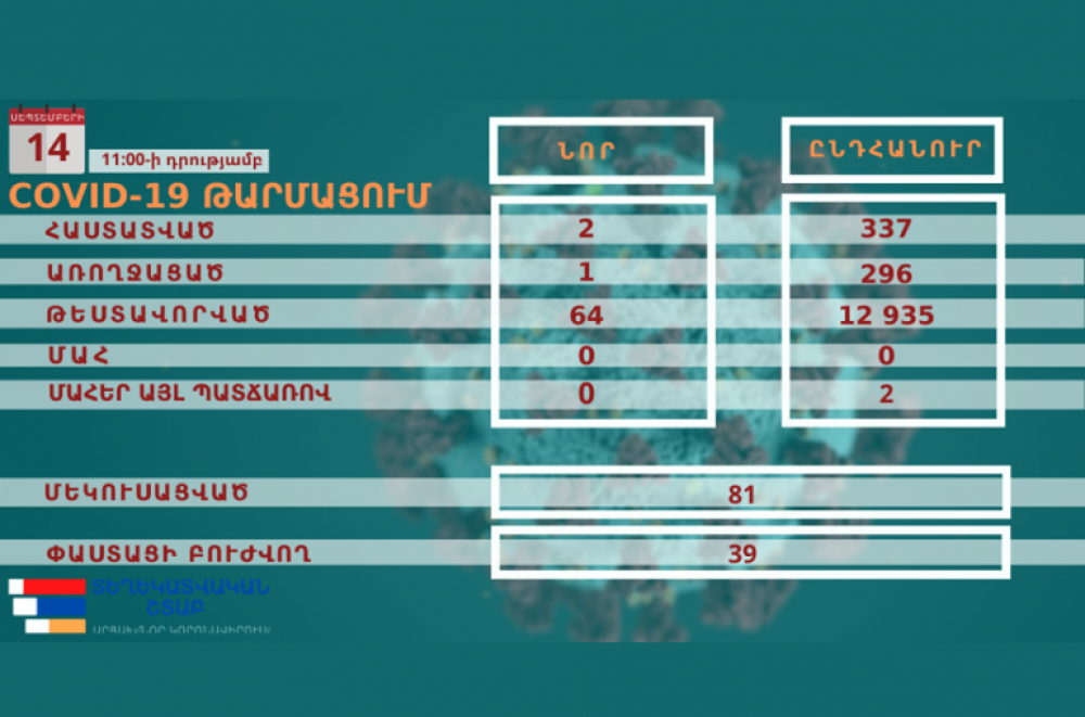 Արցախում հաստատվել է կորոնավիրուսով վարակման 2 նոր դեպք․ վարակվածները նախօրոք մեկուսացված էին